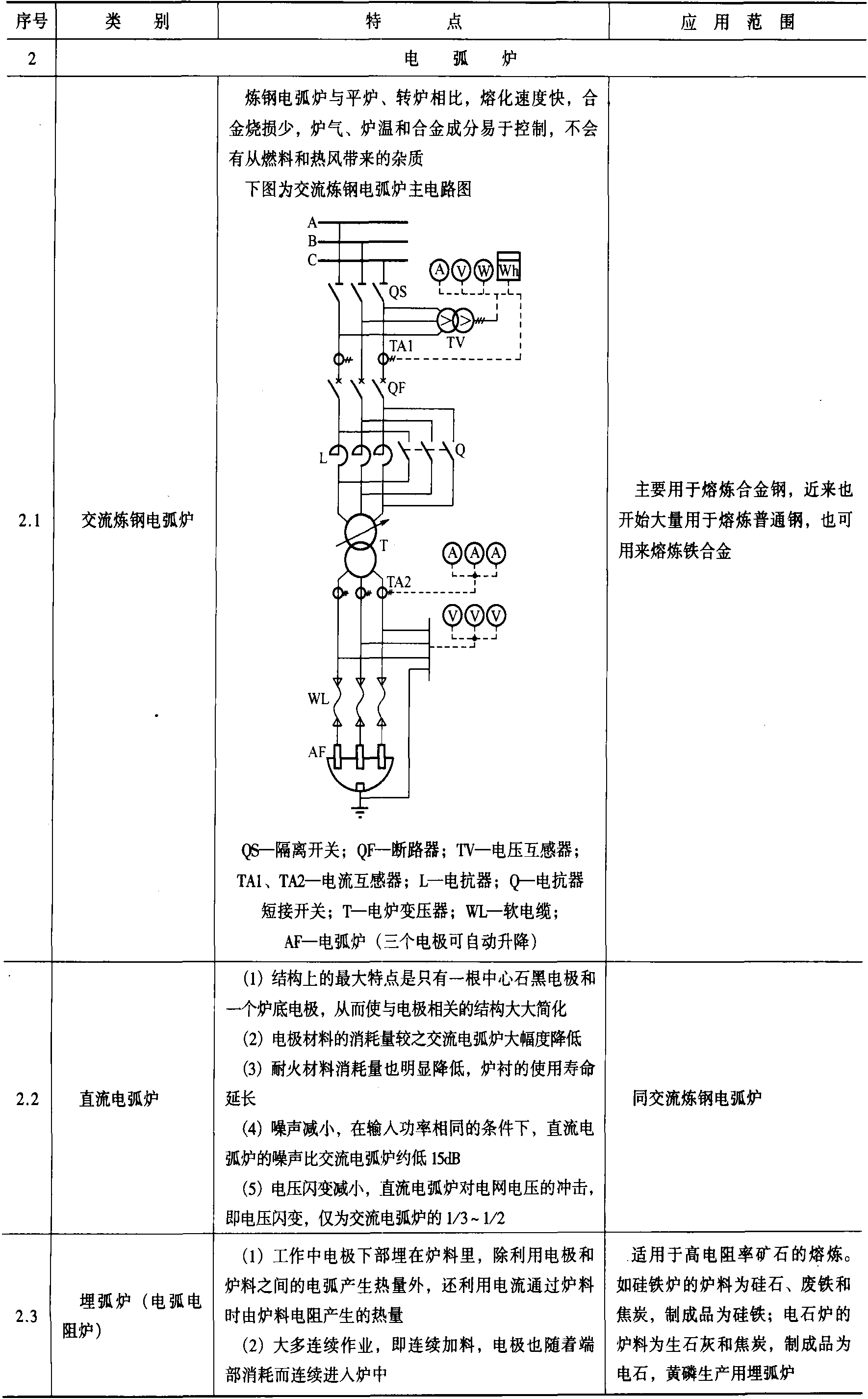 一、电加热设备的用电特点及应用范围 (见表15-1)